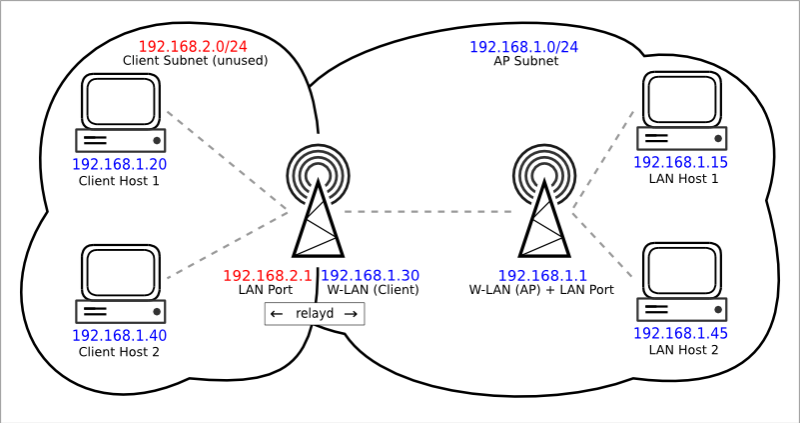 wifirepeater_802.11-routed-relay.png wifirepeater_802.11-routed-relay.png
